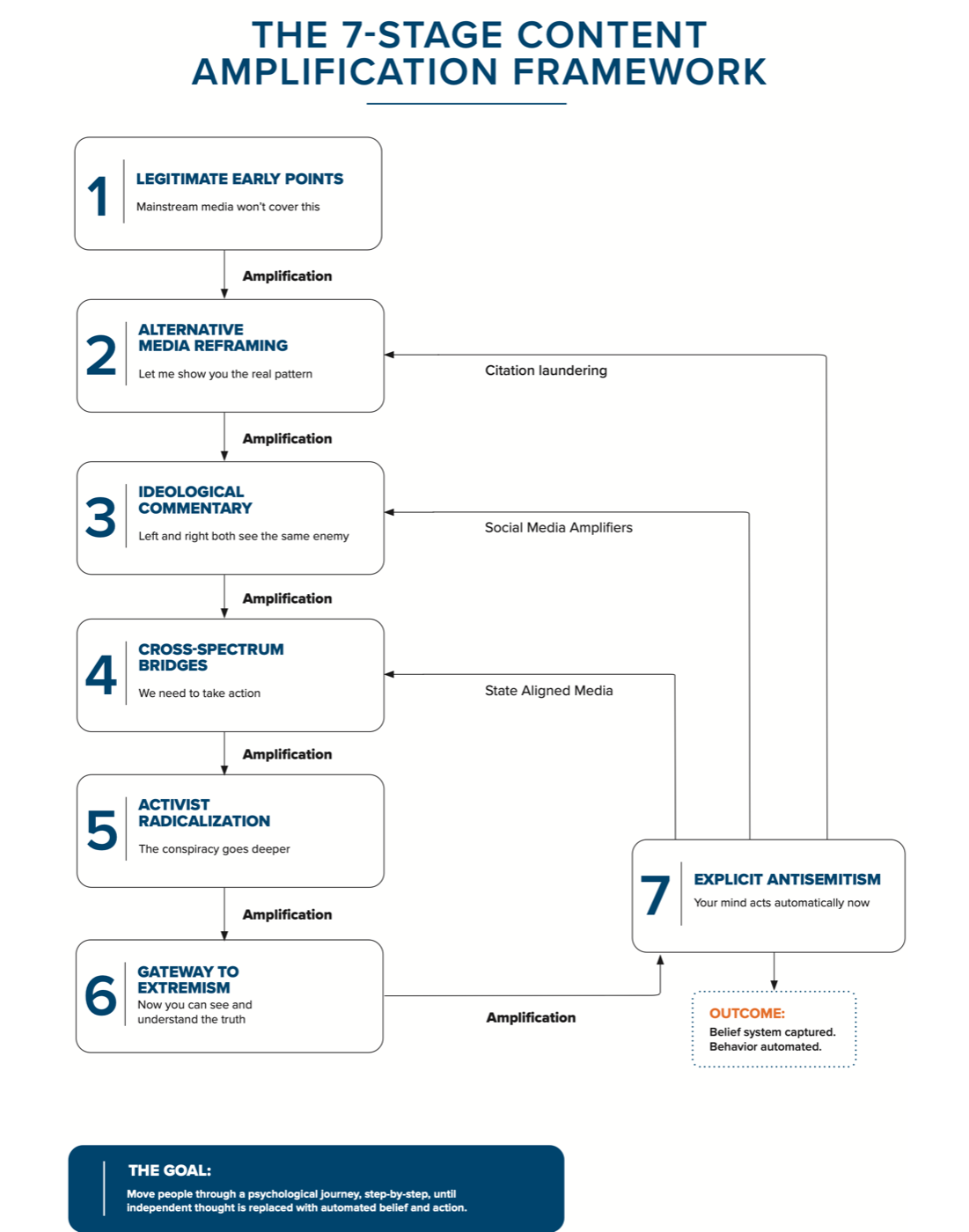The 7-Stage Content Amplification Framework
