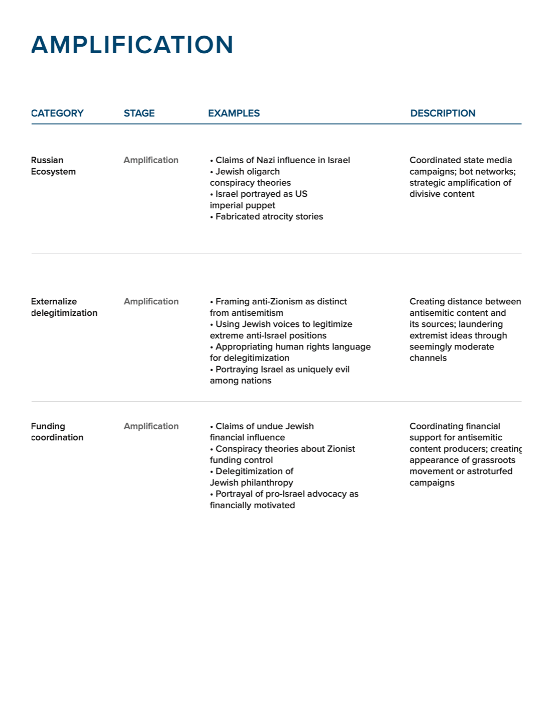 Amplification (continued)